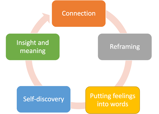 How does words of wellbeing work? Connection, reframing, putting feelings into words, self-discovery, insights and meaning