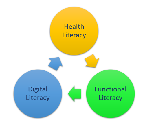 3Ls are health literarcy, functional literacy and digital literacy