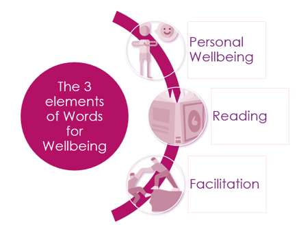 The elements of Words for Wellbeing are: Top to bottom: Image 1 of 3 Person with a speech bubble containing a smiley face. Point 1 of 3 personal wellbeing; Image 2 of 3 Open book. Point 2 of 3 reading and Image 3 of 3 One person helping another person climb up Point 3 of 3 facilitation