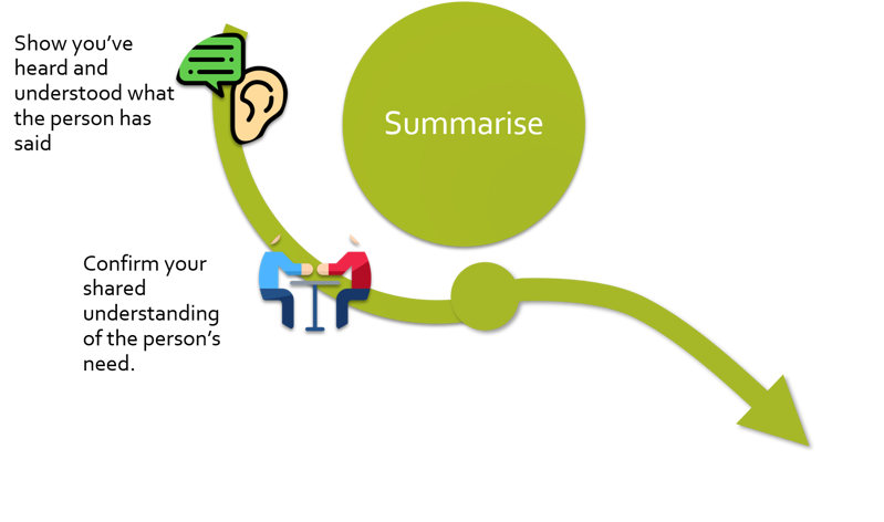 Point 1 of 2 Show you’ve heard and understood that the person has said. Image 1 of 2 Speech bubble and an ear. Point 2 of 2 Confirm your shared understanding of the person’s need. Image 2 of 2 Two people sitting at a table.