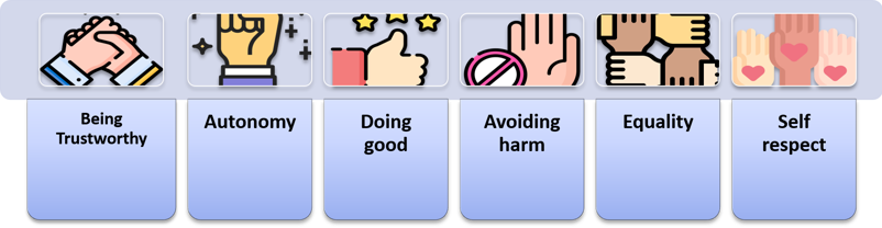 The six principles are:Left to right Image 1 of 6 Two hands clasped together Principle 1 of 6 being trustworthy, Image 2 of 6 Raised fist Principle 2 of 6 autonomy, Image 3 of 6 Thumbs up with stars above Principle 3 of 6 doing good, Image 4 of 6 Palm of hand up with stop sign in the foreground Principle 4 of 6 avoiding harm, Image 5 of 6 Four hands linking holding forearms Principle 5 of 6 equality, Image 6 of 6 Three hands up with hearts in their palms Principle 6 of 6 self-respect.