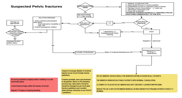 Algorithm for suspected pelvic fractures