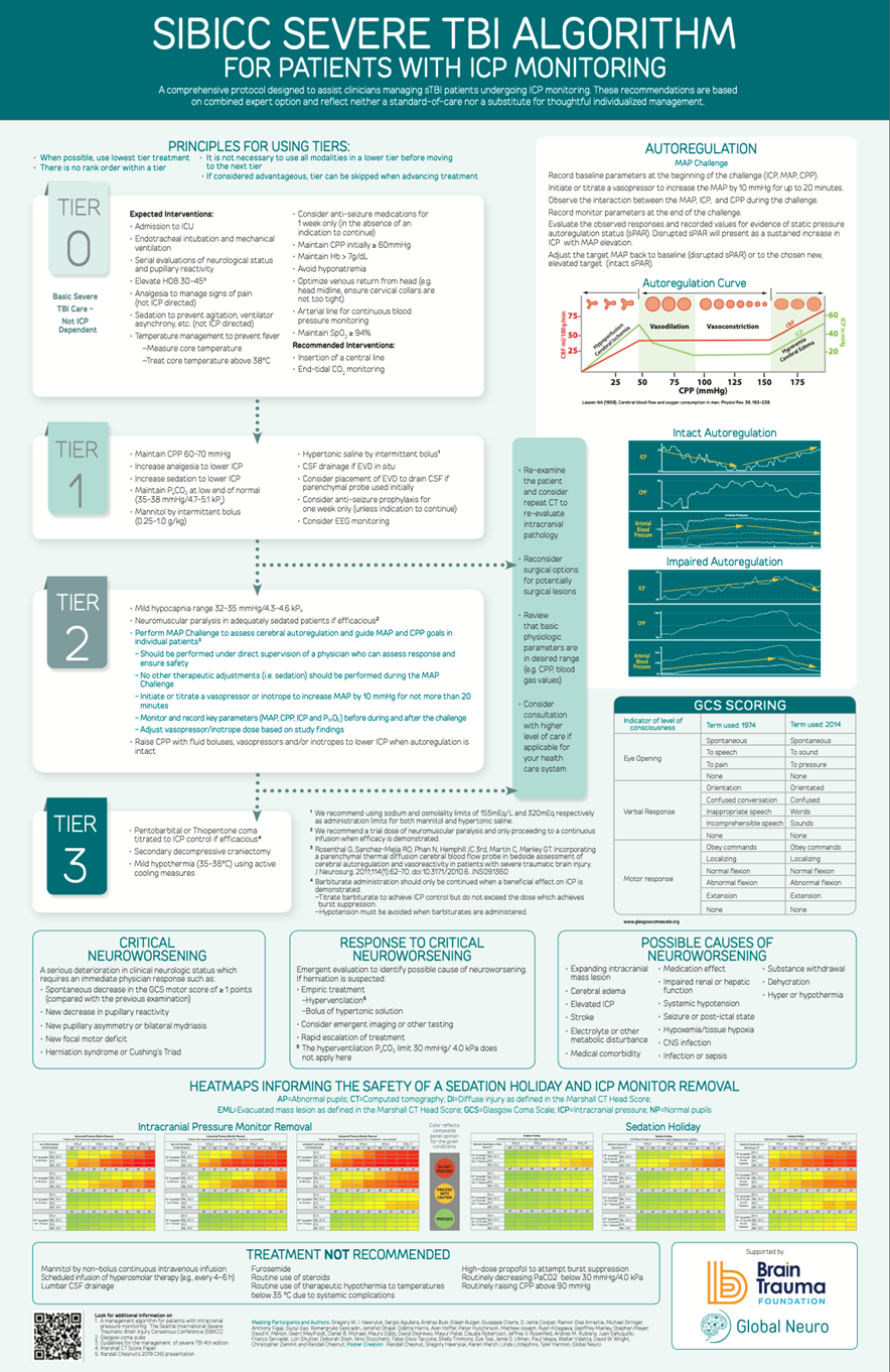 SIBICC severe TBI algorithm for patients with ICP monitoring