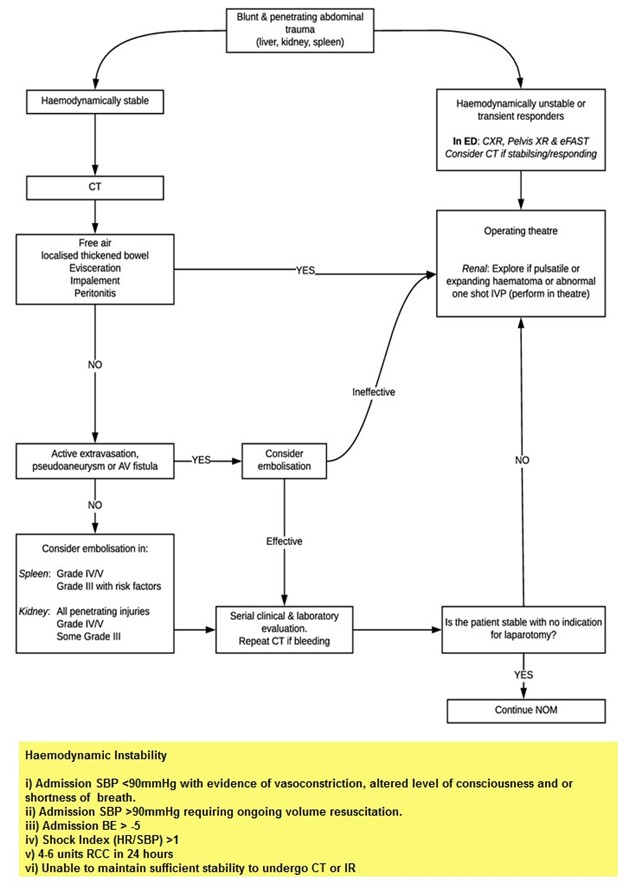 Abdominal trauma algorithm