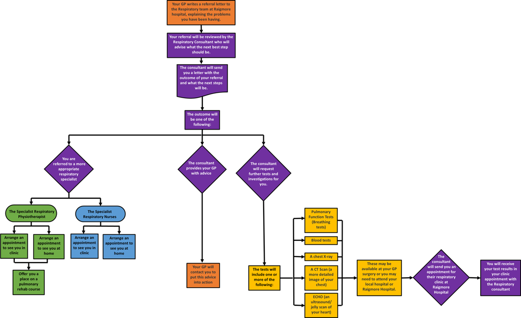 What happens when you are referred from primary to secondary care