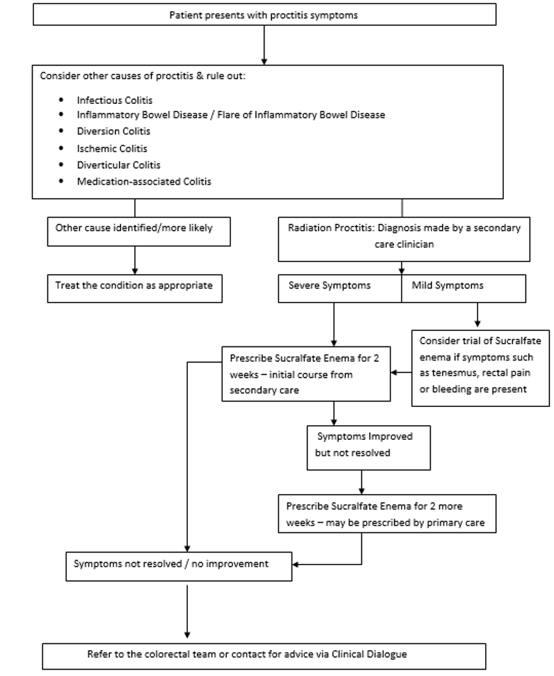 Flowchart: Management of radiation proctitis