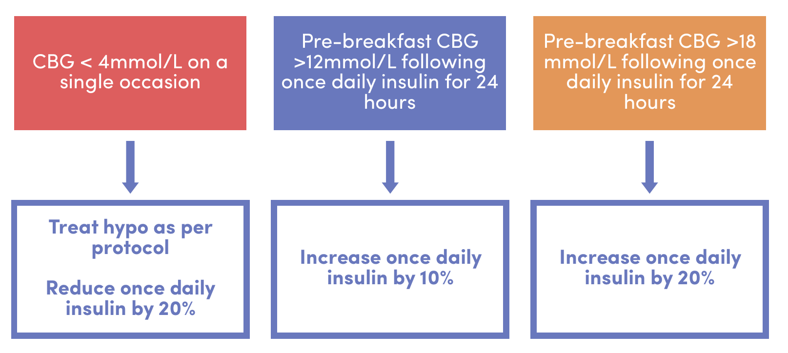 Once daily insulin titration diagram