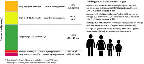 Time in ranges: targets for people with type 1 diabetes.