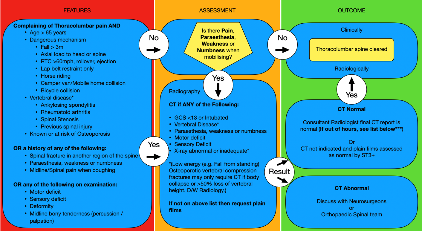 Assessing and imaging the thoracolumbar spine