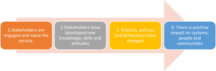 The four stage evaluation framework for the RDS