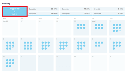 Tidepool - average number of boluses per day