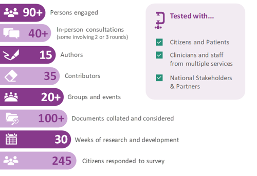 Infographic of engagement : 90+ persons engaged, 40+ in-person consultations some involving 2 or 3 rounds, 15 authors, 35 contributors, 20+ groups and events, 100+ documents collated and considered, 30 weeks of research and development, 245 citizens responded to survey.  Tested with citizens and patients, clinicians and staff from multiple services, national stakeholders and partners