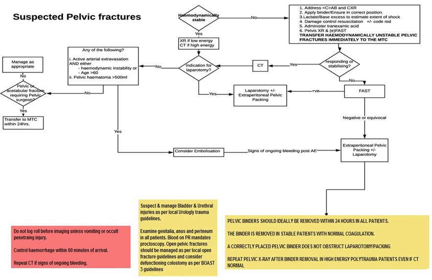 Suspected pelvic fractures algorithm