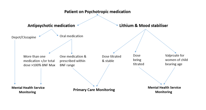 Diagram of patient on psychotropic medication