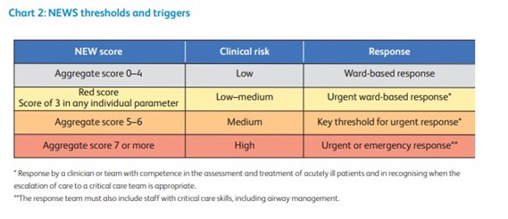 Chart 2: NEWS Thresholds and Triggers