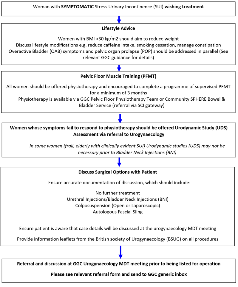 Stress urinary incontinence in women - management algorithm