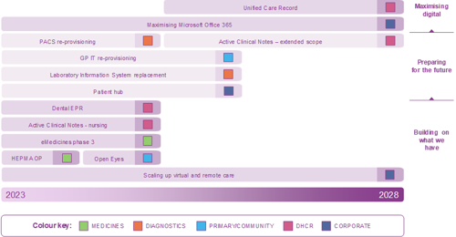 Infographic showing timescales from 2023 to 2028