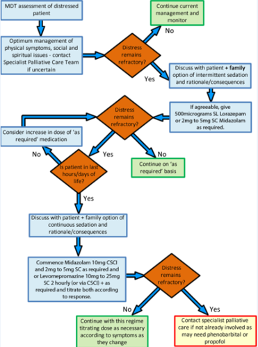 Distress flowchart