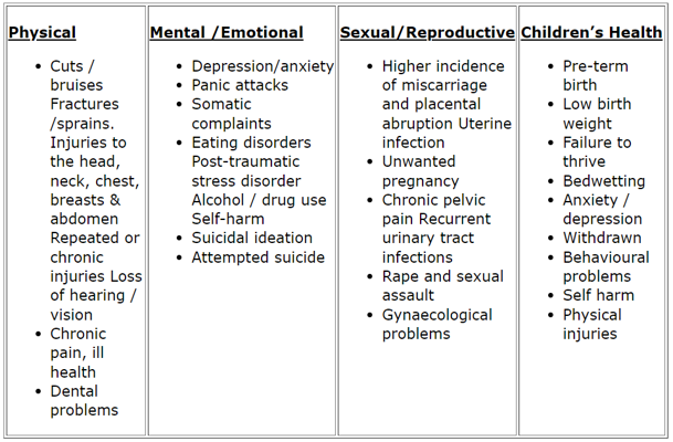 Table listing some impacts on health of domestic abuse